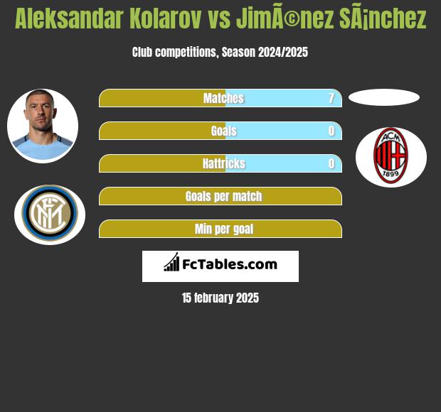 Aleksandar Kolarov vs JimÃ©nez SÃ¡nchez h2h player stats