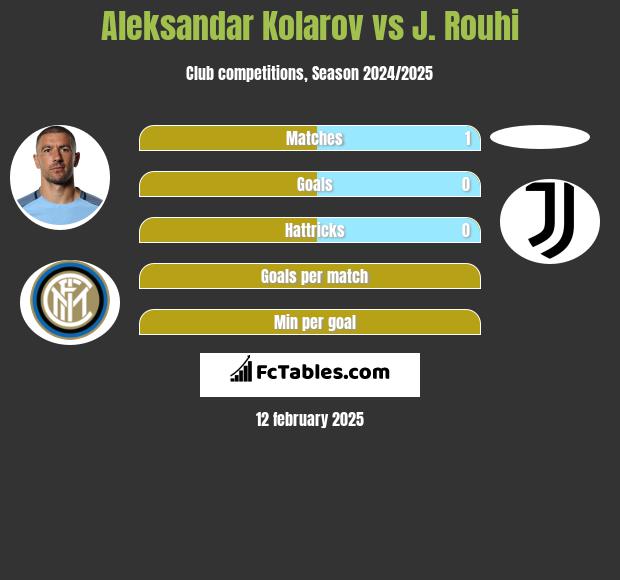 Aleksandar Kolarov vs J. Rouhi h2h player stats