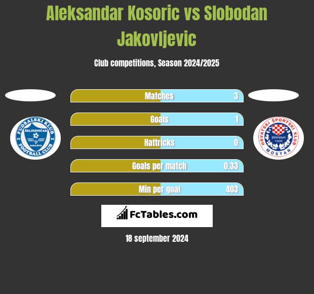 Aleksandar Kosoric vs Slobodan Jakovljevic h2h player stats