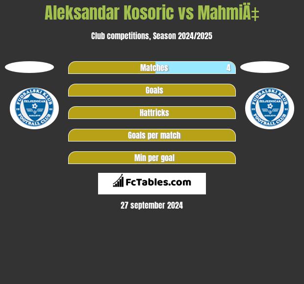 Aleksandar Kosoric vs MahmiÄ‡ h2h player stats