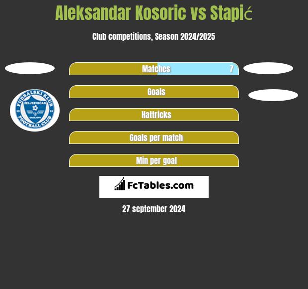 Aleksandar Kosoric vs Stapić h2h player stats