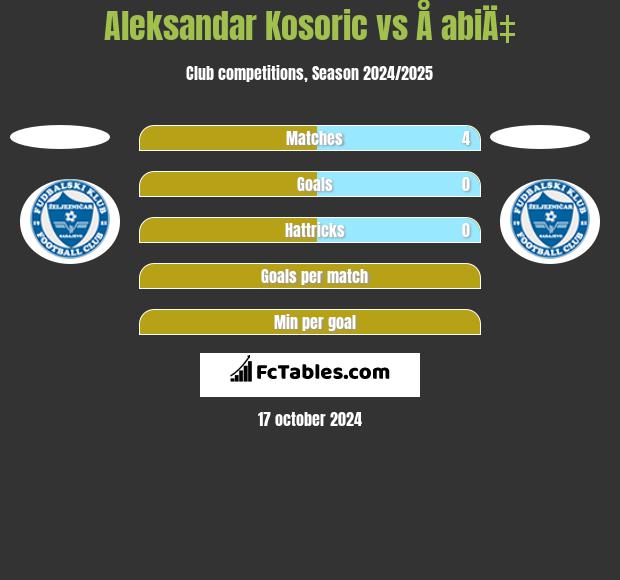 Aleksandar Kosoric vs Å abiÄ‡ h2h player stats