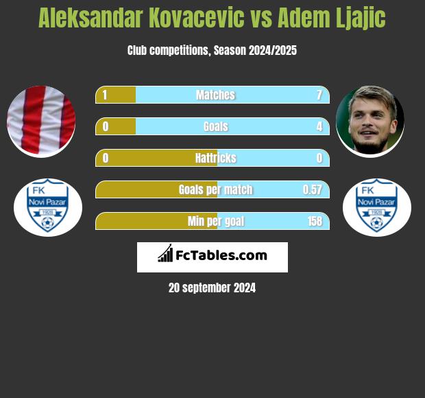 Aleksandar Kovacevic vs Adem Ljajic h2h player stats