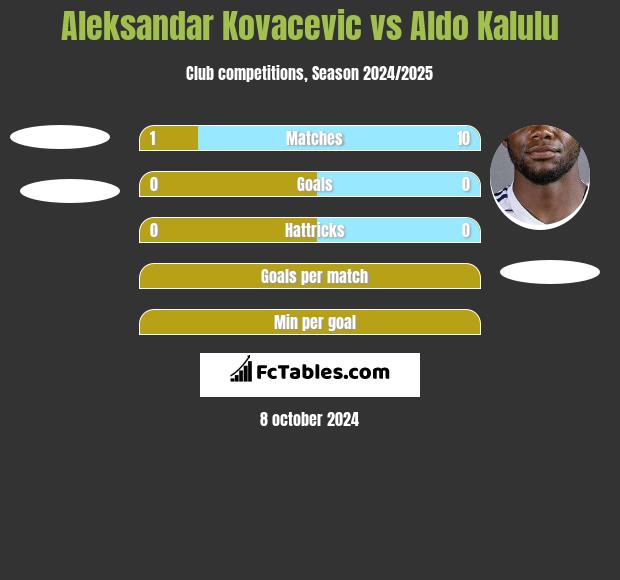 Aleksandar Kovacevic vs Aldo Kalulu h2h player stats