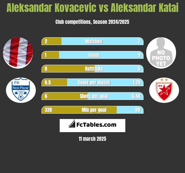 Aleksandar Kovacevic vs Aleksandar Katai h2h player stats