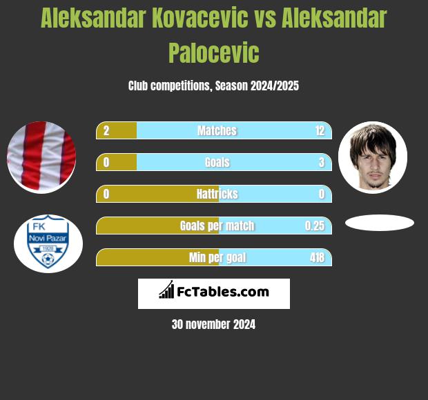 Aleksandar Kovacevic vs Aleksandar Palocevic h2h player stats