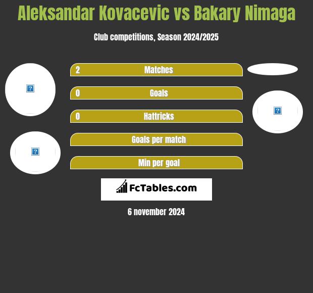 Aleksandar Kovacevic vs Bakary Nimaga h2h player stats