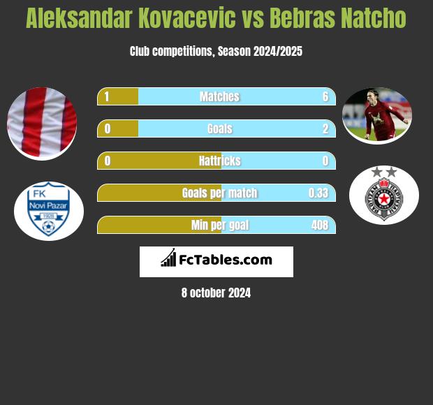 Aleksandar Kovacevic vs Bebras Natcho h2h player stats