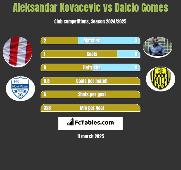 Aleksandar Kovacevic vs Dalcio Gomes h2h player stats