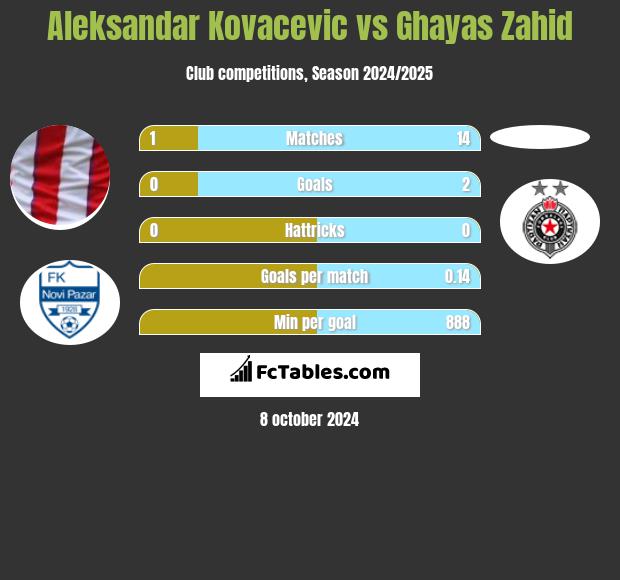 Aleksandar Kovacevic vs Ghayas Zahid h2h player stats