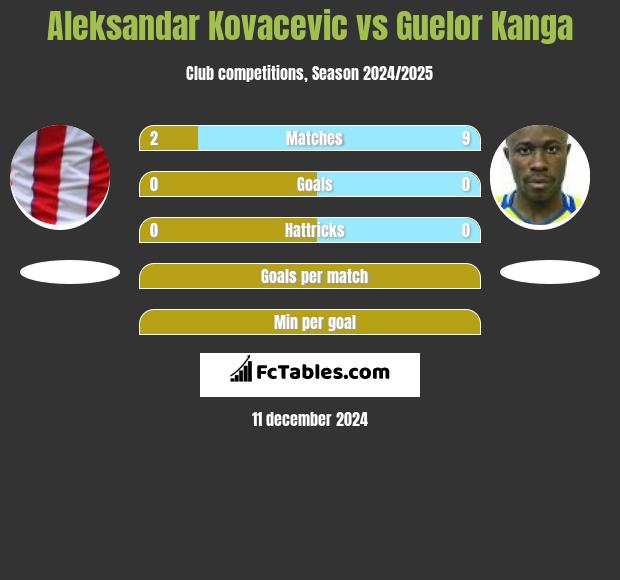 Aleksandar Kovacevic vs Guelor Kanga h2h player stats