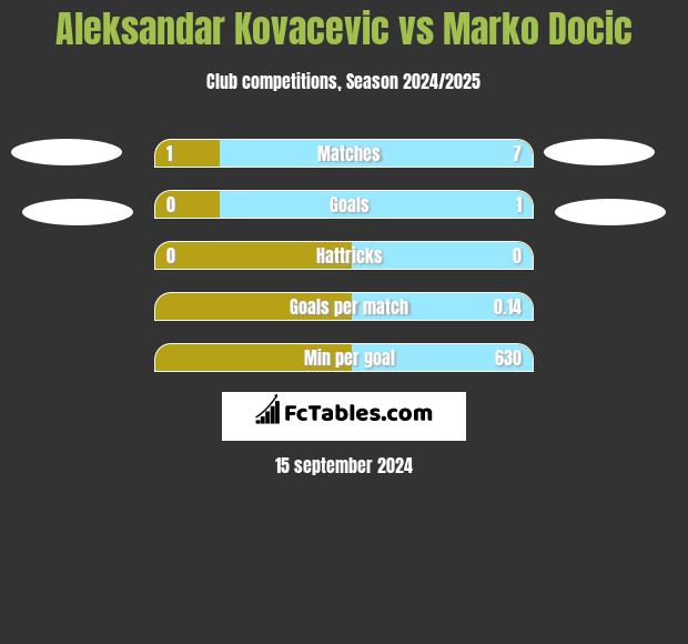 Aleksandar Kovacevic vs Marko Docic h2h player stats