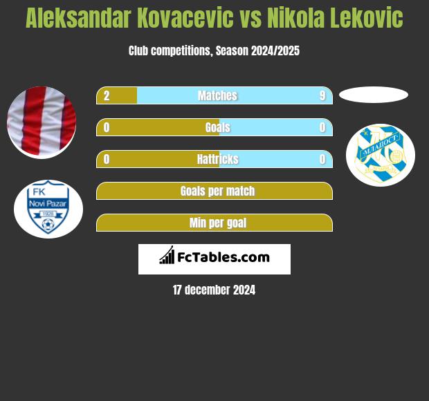 Aleksandar Kovacevic vs Nikola Lekovic h2h player stats