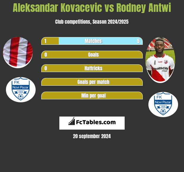 Aleksandar Kovacevic vs Rodney Antwi h2h player stats