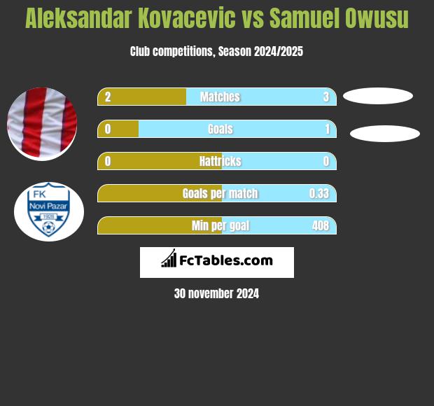 Aleksandar Kovacevic vs Samuel Owusu h2h player stats