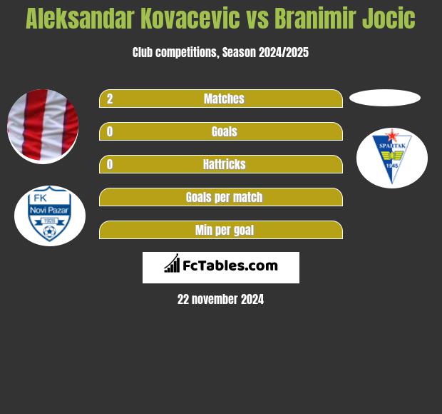 Aleksandar Kovacevic vs Branimir Jocic h2h player stats