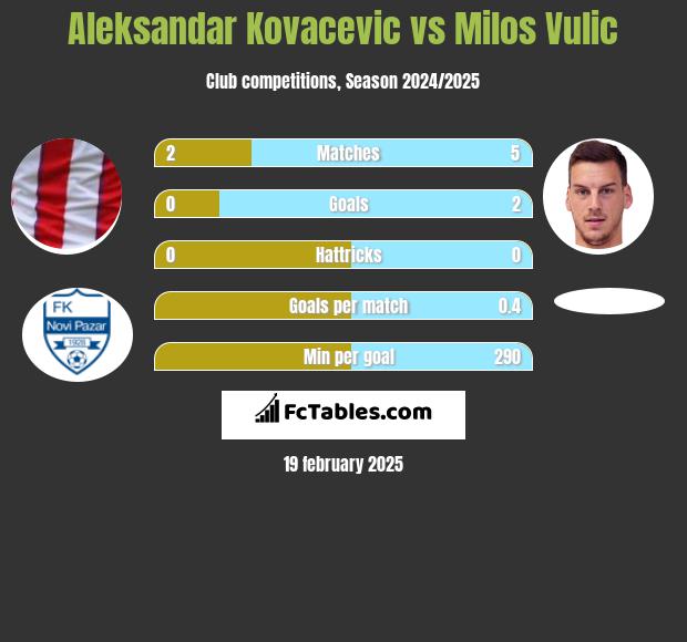 Aleksandar Kovacevic vs Milos Vulic h2h player stats