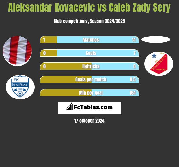 Aleksandar Kovacevic vs Caleb Zady Sery h2h player stats