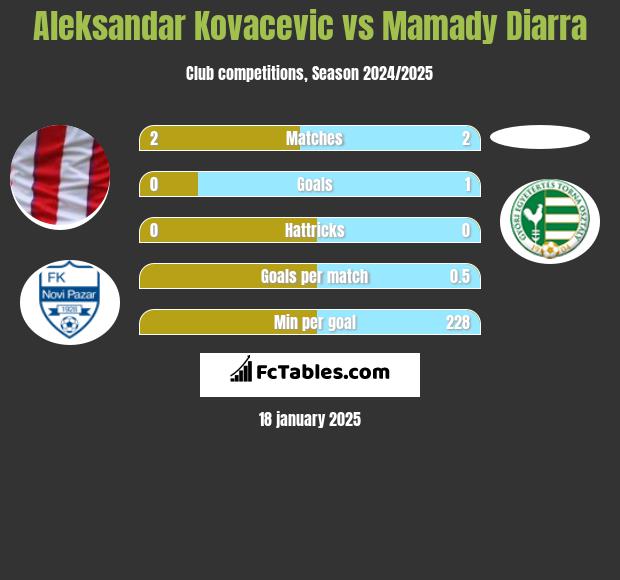 Aleksandar Kovacevic vs Mamady Diarra h2h player stats