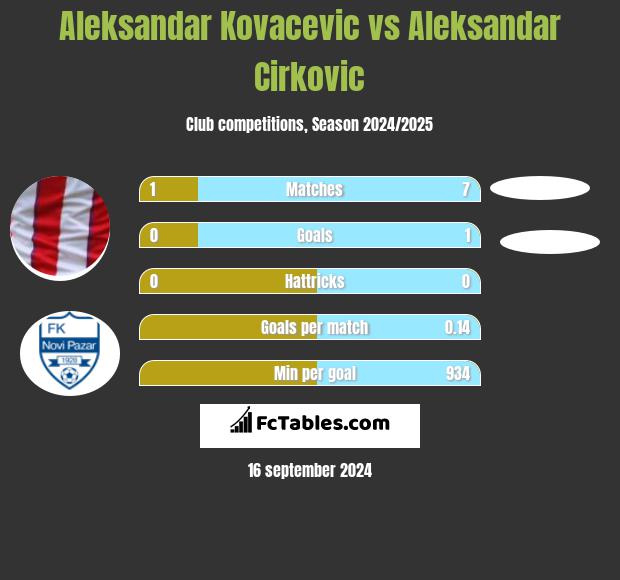 Aleksandar Kovacevic vs Aleksandar Cirkovic h2h player stats