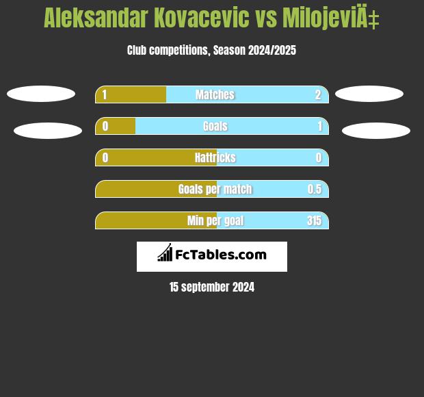 Aleksandar Kovacevic vs MilojeviÄ‡ h2h player stats