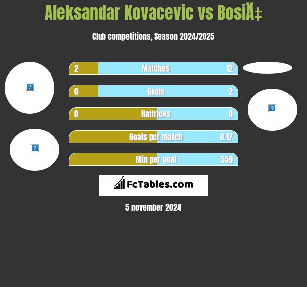 Aleksandar Kovacevic vs BosiÄ‡ h2h player stats