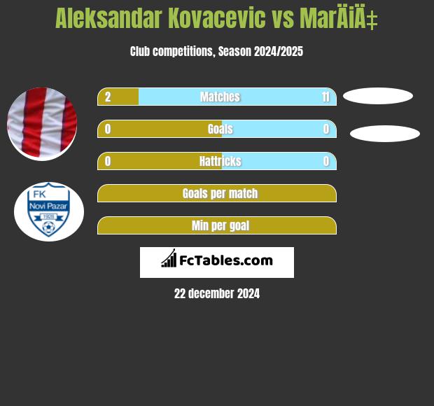 Aleksandar Kovacevic vs MarÄiÄ‡ h2h player stats