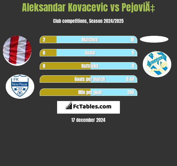 Aleksandar Kovacevic vs PejoviÄ‡ h2h player stats