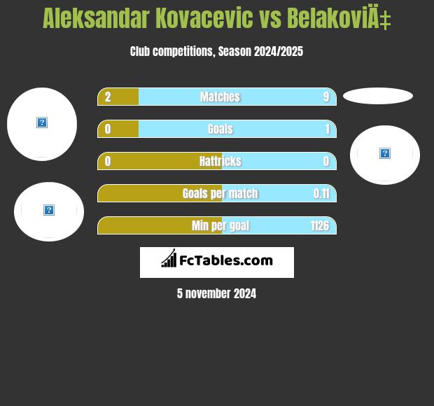 Aleksandar Kovacevic vs BelakoviÄ‡ h2h player stats