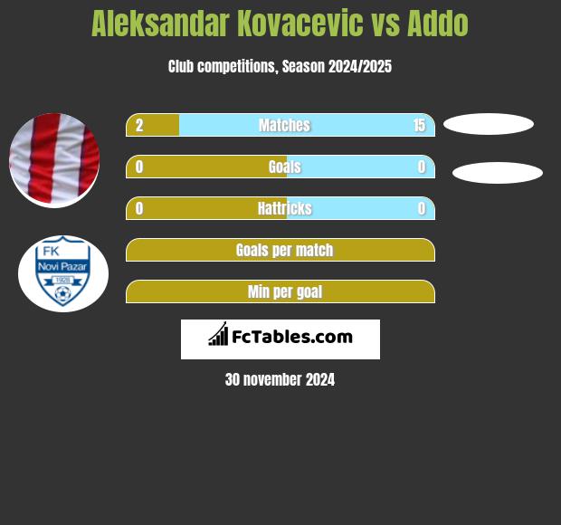 Aleksandar Kovacevic vs Addo h2h player stats