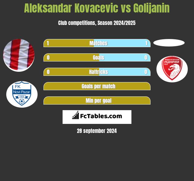 Aleksandar Kovacevic vs Golijanin h2h player stats