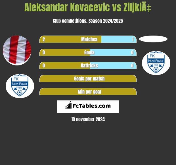 Aleksandar Kovacevic vs ZiljkiÄ‡ h2h player stats