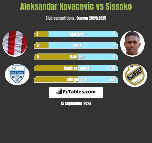 Aleksandar Kovacevic vs Sissoko h2h player stats