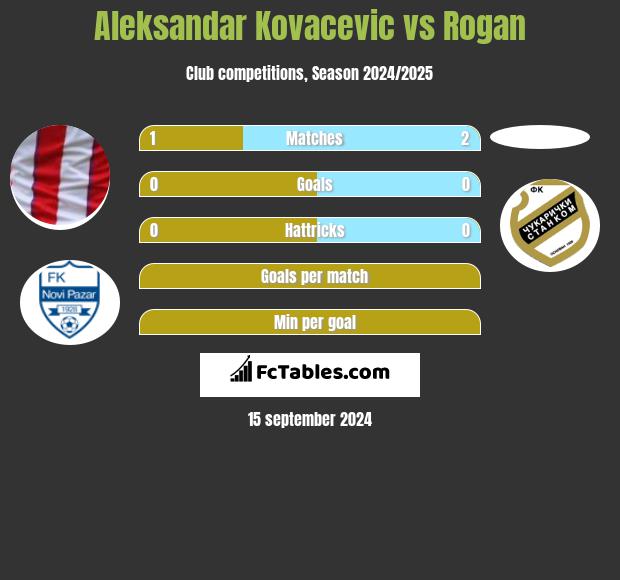 Aleksandar Kovacevic vs Rogan h2h player stats