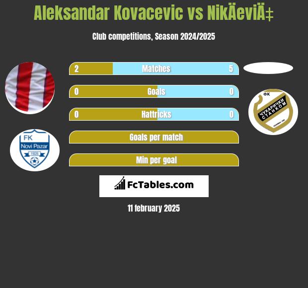 Aleksandar Kovacevic vs NikÄeviÄ‡ h2h player stats