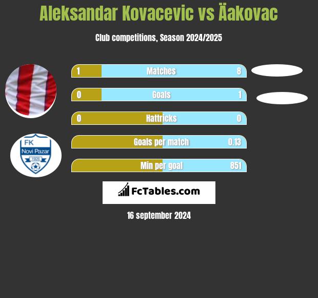 Aleksandar Kovacevic vs Äakovac h2h player stats