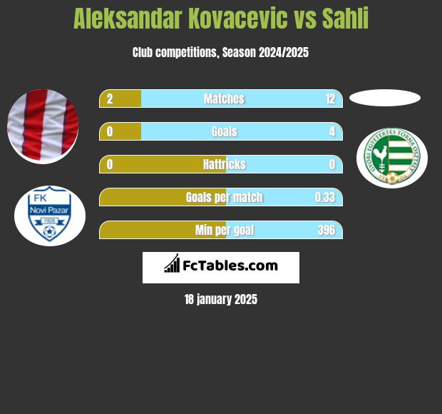 Aleksandar Kovacevic vs Sahli h2h player stats