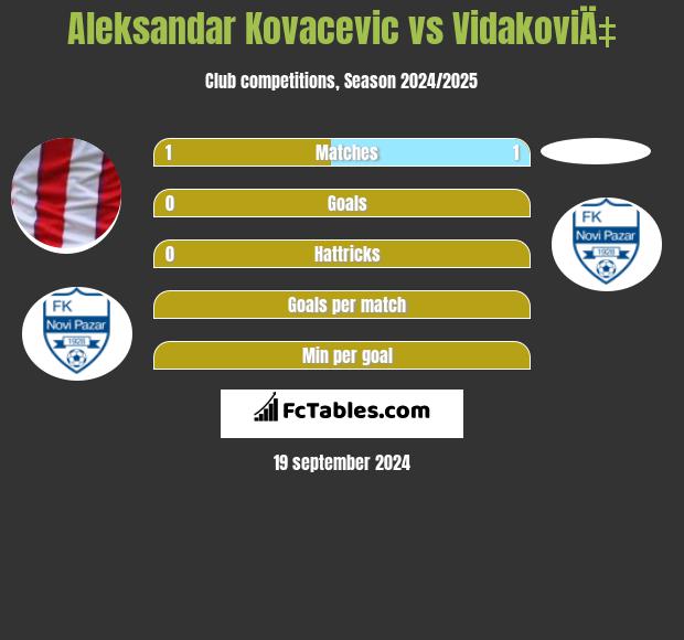 Aleksandar Kovacevic vs VidakoviÄ‡ h2h player stats