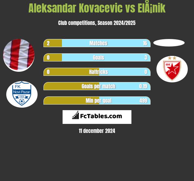 Aleksandar Kovacevic vs ElÅ¡nik h2h player stats