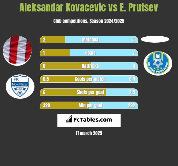 Aleksandar Kovacevic vs E. Prutsev h2h player stats