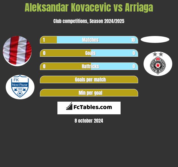 Aleksandar Kovacevic vs Arriaga h2h player stats