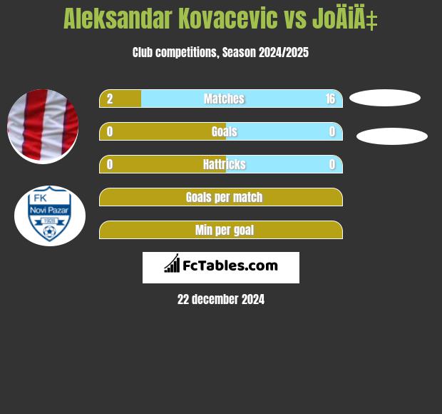 Aleksandar Kovacevic vs JoÄiÄ‡ h2h player stats