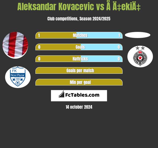 Aleksandar Kovacevic vs Å Ä‡ekiÄ‡ h2h player stats