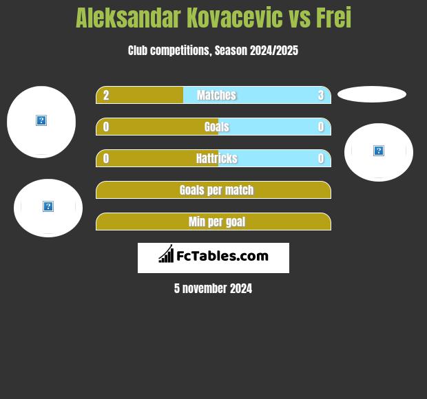 Aleksandar Kovacevic vs Frei h2h player stats