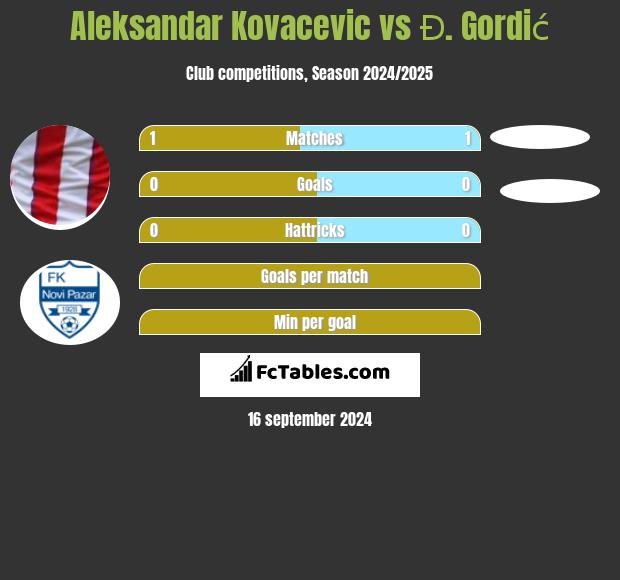 Aleksandar Kovacevic vs Đ. Gordić h2h player stats