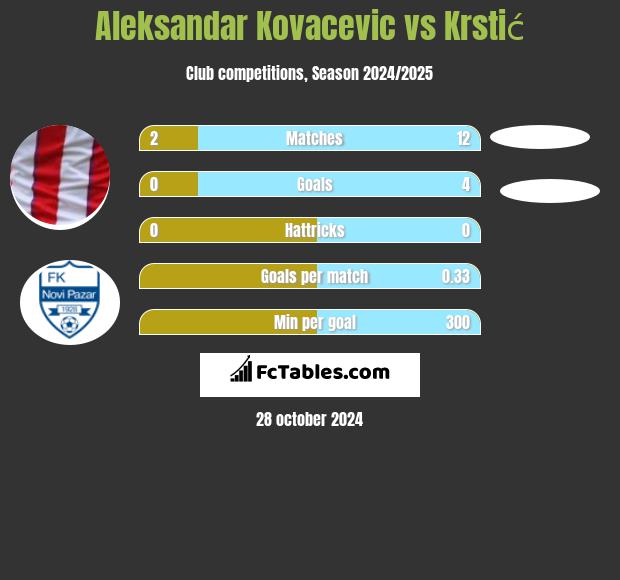 Aleksandar Kovacevic vs Krstić h2h player stats