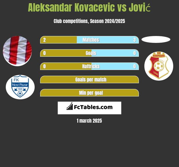 Aleksandar Kovacevic vs Jović h2h player stats