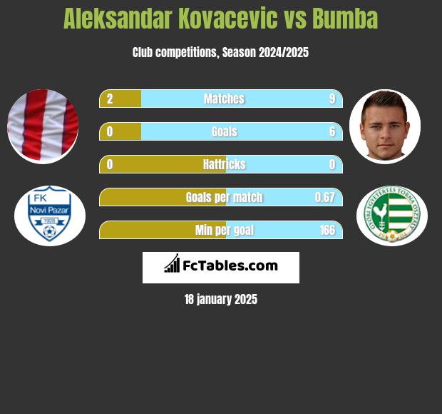 Aleksandar Kovacevic vs Bumba h2h player stats