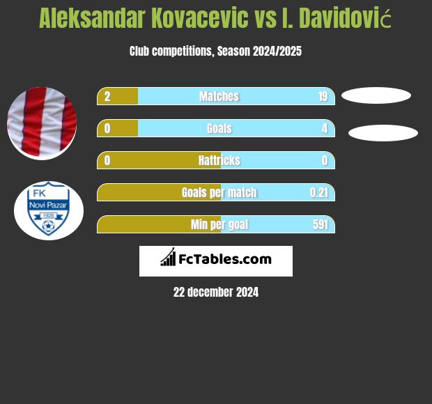 Aleksandar Kovacevic vs I. Davidović h2h player stats