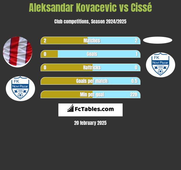 Aleksandar Kovacevic vs Cissé h2h player stats